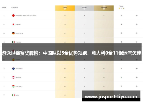 游泳世锦赛奖牌榜：中国队以5金优势领跑，意大利0金11银运气欠佳